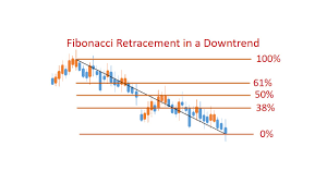What is A Fibonacci Retracement & How to Use It? - Srading.com