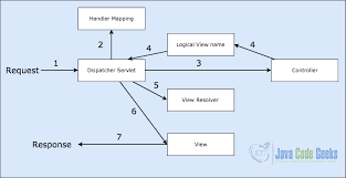 Example on how to use the camel undertow component with spring security and. Spring Mvc Tutorial Java Code Geeks 2021