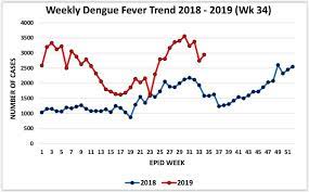 Ia muncul semula disebabkan ada gangguan kepada program imunisasi yang dilaksanakan oleh kerajaan terutama kehadiran golongan. Health Ministry Raises Internal Dengue Alert Over Abnormal Malaysia Outbreak Codeblue