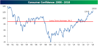 Consumer Confidence Hits A 17 Year High Seeking Alpha