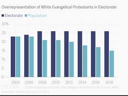 Overrepresentation Of White Evangelical Protestants In U S