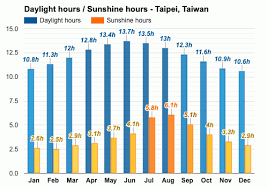 The weather in taiwan takes the turn to worse in april. Taipei Taiwan August Weather Forecast And Climate Information Weather Atlas