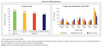 Express as a ratio the capital requirements are based on the weighted risk of the banks' different assets. Reserve Bank Of India Reports