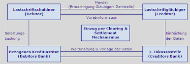 Besonders unternehmer müssen viel beachten und regeln. Sepa Lastschriftverfahren Sepa Grundlagen Hettwer Unternehmensberatung Gmbh