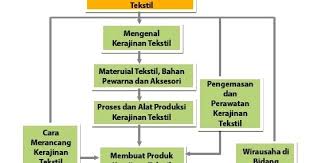 Kerajinan tekstil di indonesia dapat dibagi menjadi. Pengertian Jenis Fungsi Kerajinan Tekstil Ilmucerdasku
