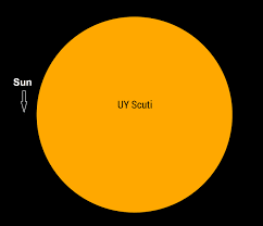 Uy scuti is 340,000 times more luminous than the sun. Comparison Of The Sun To Uy Scuti Earth Blog Universe Astronomy Stars