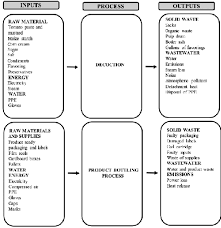 Flow Chart Of The Overall Ketchup Production Process