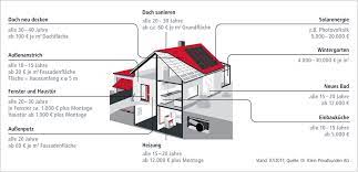 Doch der mehrbelastung durch immer teurere energiekosten können hausbesitzer entgegenwirken: Renovierungskosten Beim Haus Womit Hausbesitzer Rechnen Mussen Haus Sanieren Haus Renovieren Kosten Haus Sanieren Kosten