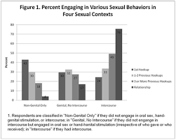 In Defense Of Hook Up Culture Pacific Standard