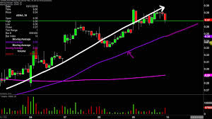 Ascena Retail Group Inc Asna Stock Chart Technical Analysis For 10 09 2019