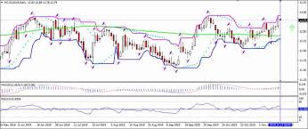 Sugar Analysis Us Sugar Shortage Possibility Bullish For