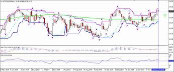 Sugar Analysis Us Sugar Shortage Possibility Bullish For