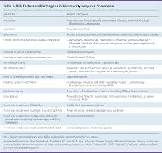 Community Acquired Pneumonia In Adults Diagnosis And