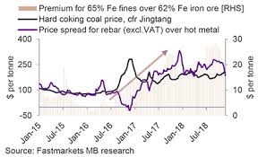 Higher Grade Iron Ore Prices Pioneered The Downtrend In The
