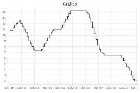 A taxa selic é divulgada pelo comitê de política monetária (copom). Selic Deve Ficar Em 2 Mas A Pergunta E Ate Quando