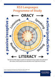 Constructive Approaches To Languages Assessment For Ks3 And Ks4 Oxford Education Blog