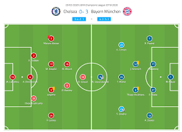The striker goes straight into the team having finished quarantining at the beginning of this week. Uefa Champions League 2019 20 Chelsea Vs Bayern Munich Tactical Analysis