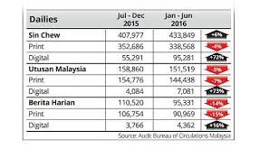 The outcome of a routine check audit of the sunday times resulted in certain copies that were claimed as business subscriptions being reclassified as voucher copies. Media Watch Utusan Malaysia Bankrupt Media Prima To Change Guards