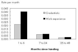 chart b hazard rate of recognition of foreign credentials