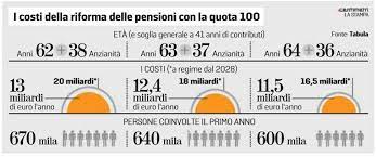 5:18 gratta la notizia 2 127 просмотров. Pensioni Quota 100 La Pagano Le Aziende Nextquotidiano