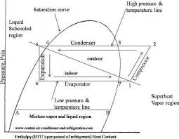 Basic Refrigeration Cycle