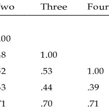 Identify the square root of a perfect square to 400 or, if it is not a perfect square root, locate it as an irrational number between two consecutive positive. Pdf A Study On The Development Of A Mathematics Creativity Scale