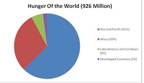 World Hunger By June Zhao On Prezi