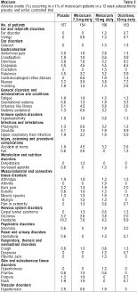 Cholestyramine, diuretics, lithium and methotrexate. Moxicam Tablets Nps Medicinewise