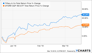 Tiffany Profiting From Cycles Tiffany Co Nyse Tif