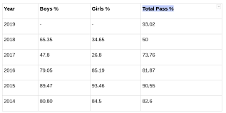 Bseb 12th (science, arts, commerce) result 2019 | mark sheet. Studytime360