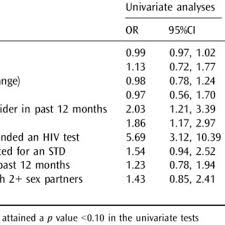 How long it takes to get a result depends on the lab. Predictors Of Having An Hiv Test In The Prior 12 Months Download Table