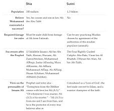 The Difference Between Sunni Vs Shia The Beer Barrel