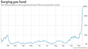 How A 200 Surge In A Triple Leveraged Natural Gas Etn Can