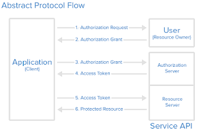 An Introduction To Oauth 2 Digitalocean