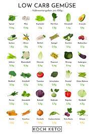 Eine liste mit 21 wichtigsten gemüse bei low carb. Png Ultimative Liste An Low Carb Und Keto Gemuese Von Koch Keto Gemuse Ohne Kohlenhydrate Obst Zum Abnehmen Keto Ernahrung