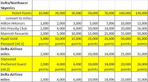 Delta Nw Skymiles Hotel Points To Miles Conversion Loyalty