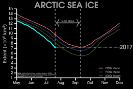 Heres How Much Arctic Sea Ice Has Melted Since The 80s