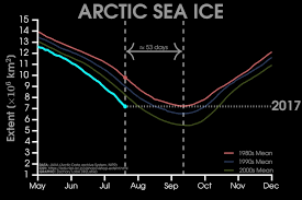 heres how much arctic sea ice has melted since the 80s