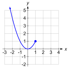 Just like our previous examples, a quadratic function will always have a domain of all x values. 1 2 Domain And Range Mathematics Libretexts
