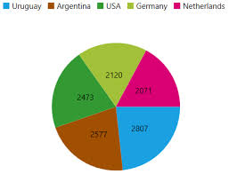 The game wizard of legend is a fun indie rpg which involves collecting relics. Legend In Wpf Charts Control Syncfusion