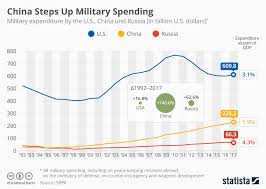 chart chinas increased military spending that trump