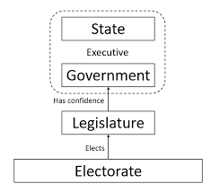 What Are The Differences Between Parliamentarian And Presidential Form Of Government Quora