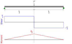 Shear And Moment Diagram Wikipedia