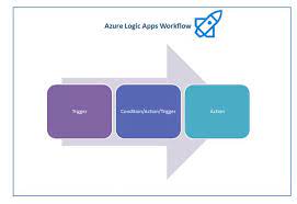 After our deployment success, we can start editing our logic app. Azure Logic Apps