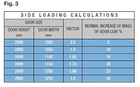 Door Size Weight Intended Use Royde Tucker Manufacturing