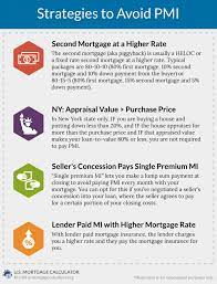 How To Avoid Pmi? Know Your Options | U.s. Mortgage Calculator