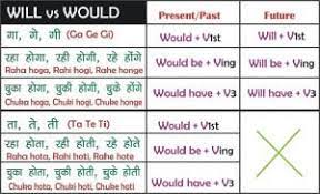 Bachelor of languages (hons) in arabic language and literature; English Charts Tense Chart Conditional Chart Etc Spoken English Guru