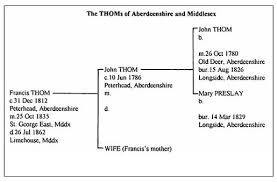 Genealogy Genealogy Familysearch Wiki