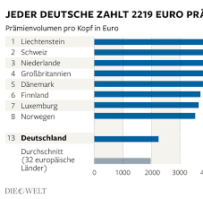 Wann und wie muss ich mich selbst versichern? Policen So Bekommen Sie Von Ihrer Versicherung Geld Zuruck Welt