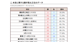 Jun 28, 2021 · 王位戦七番勝負第1局を前に、健闘を誓い合う藤井聡太王位（右）と豊島将之竜王=2021年6月28日午後4時44分、名古屋市中区の名古屋能楽堂、代表撮影 è—¤äº•è¡å¤ªçŽ‹ä½ç¬¬62æœŸçŽ‹ä½æˆ¦ä¸ƒç•ªå‹è² ç¬¬4å±€ é€Ÿå ± è—¤äº•è¡å¤ªå¯¾å±€ã¾ã¨ã‚